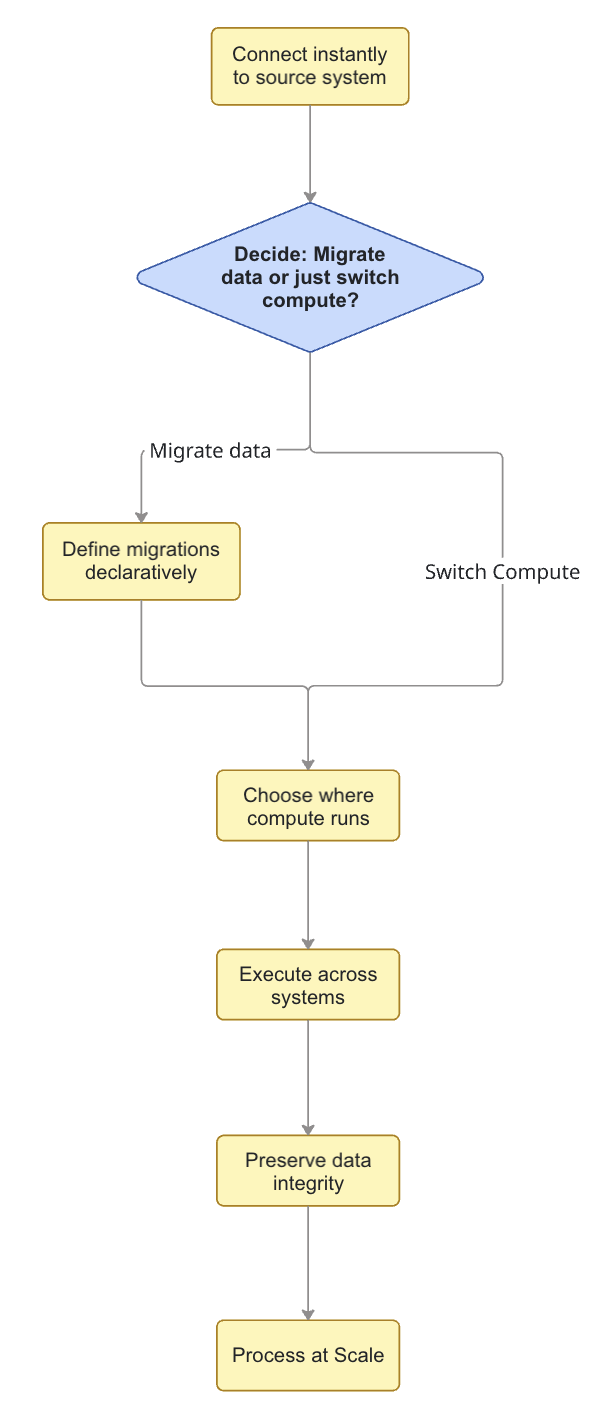 How Prometheux connects, migrates and executes compute across cloud environments