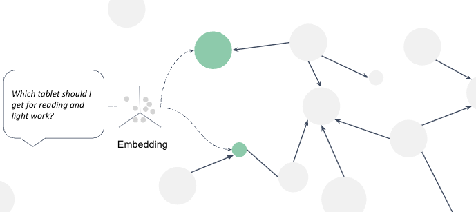 Vector search quickly retrieves the most relevant nodes that best match the user's query